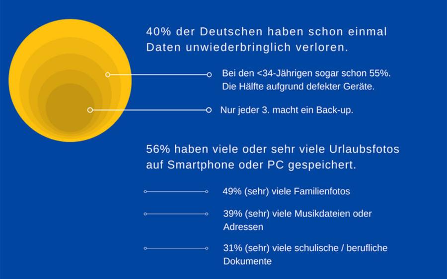 Weitere Ergebnisse der Umfrage von Kroll Ontrack