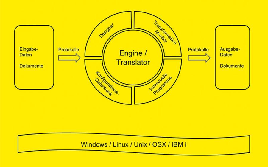 Der grundsätzliche Aufbau der modularen Suite DocuWasher