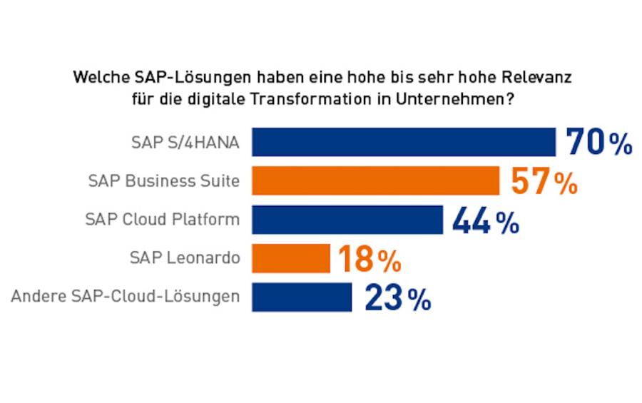 Um die Digitalisierung voranzutreiben, brauchen Unternehmen einen stabilen ERP-Kern, der die wesentlichen Geschäftsprozesse abbildet, sich aber schnell und einfach updaten lässt