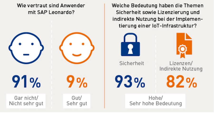 Das „Innovations-System“ Leonardo ist noch nicht in der Praxis angekommen.
