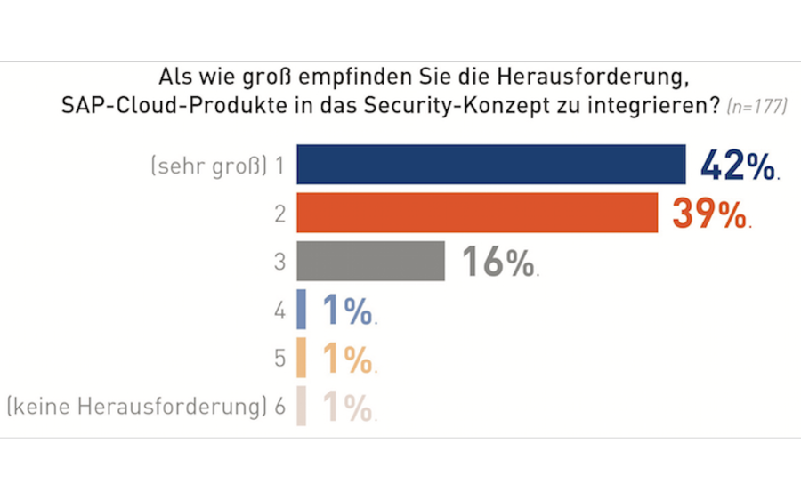 SAP, die Cloud & Security