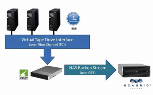 Datensicherung mit Plattenspeichern, Exagrid Systems
