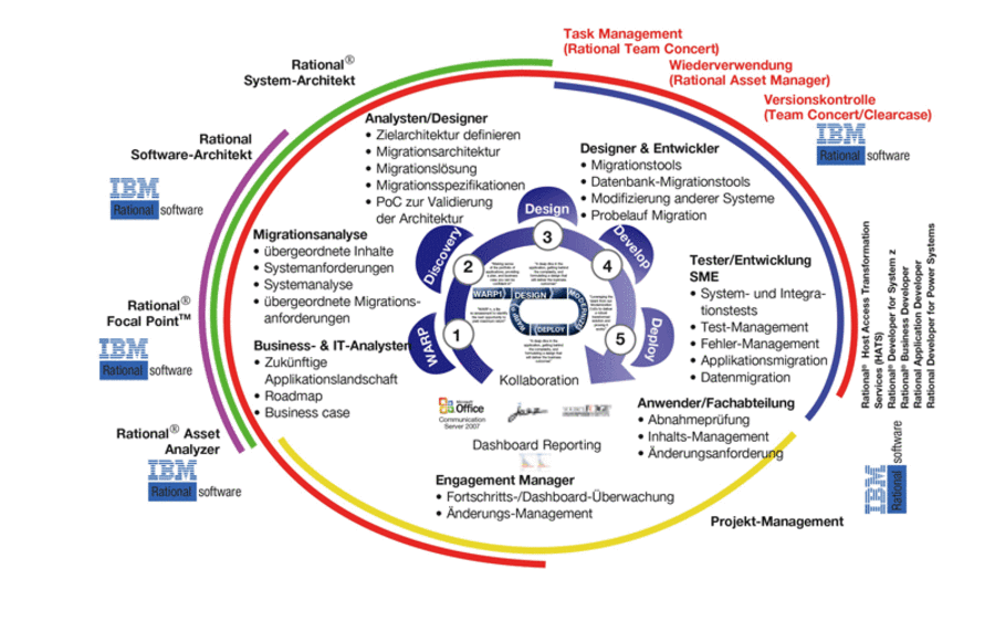 „Agile Legacy Lifecycle“, Capgemini