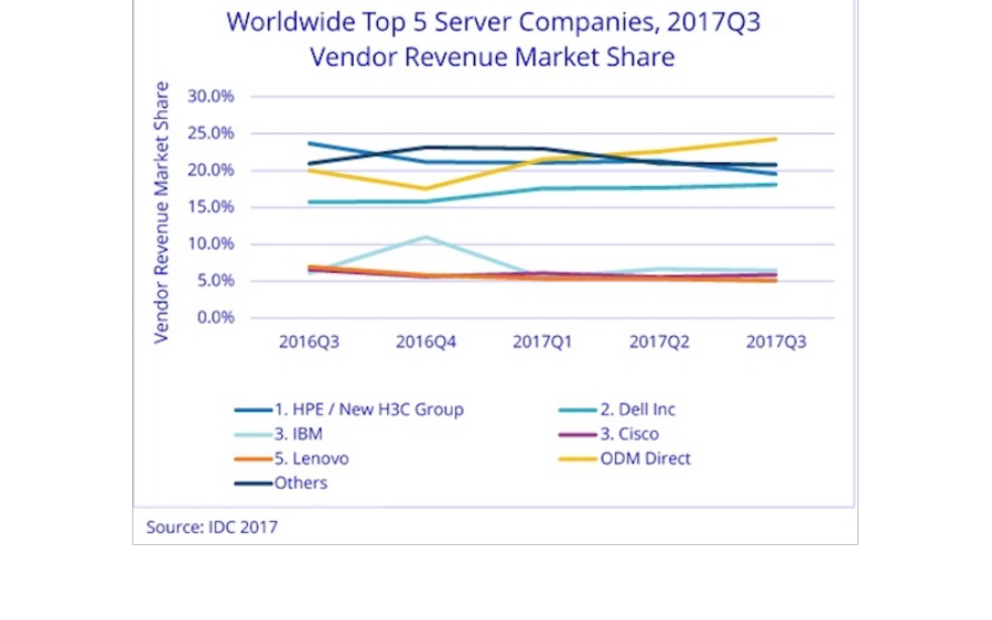 IDC Servermarkt