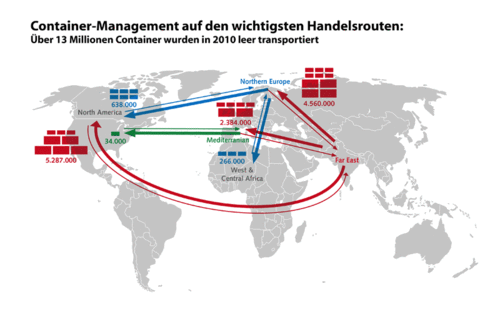 „Repositionierung“ der Container, Nielsen+Partner 