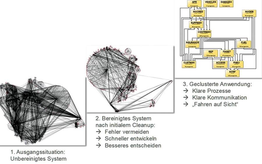 Abbildung 2: Die 3 Schritte der Transformation von monolithischen Source-Codes in sauber geclusterte Anwendungen
