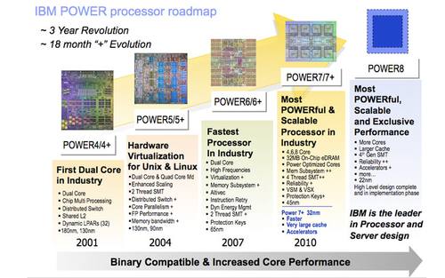 Power7+-Server