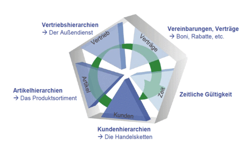 Zugriffe auf Kunden- und Artikeldaten, Proratio