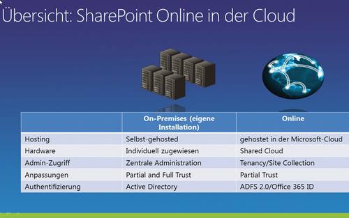 SharePoint Online in der Cloud