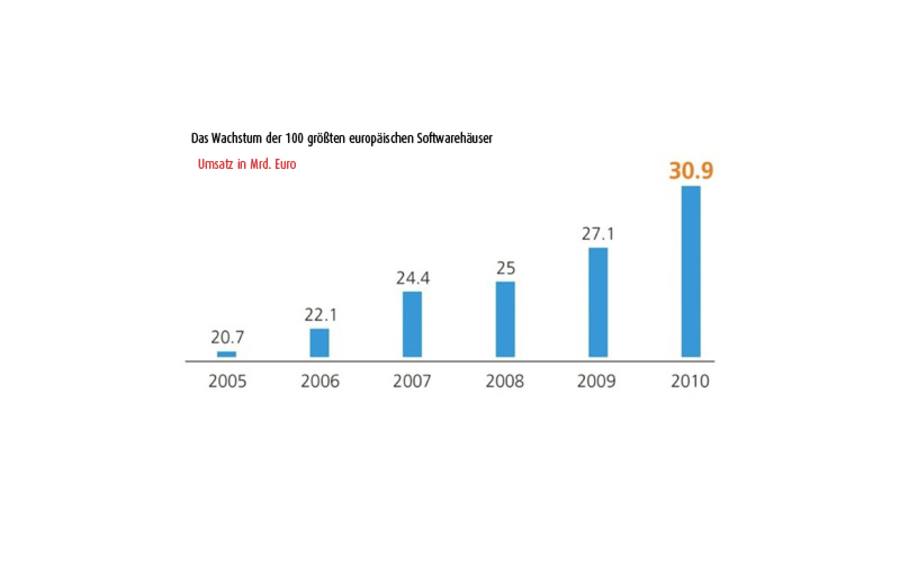 Software-Umsatz der 100 größten Softwarehersteller in Europa, Truffle