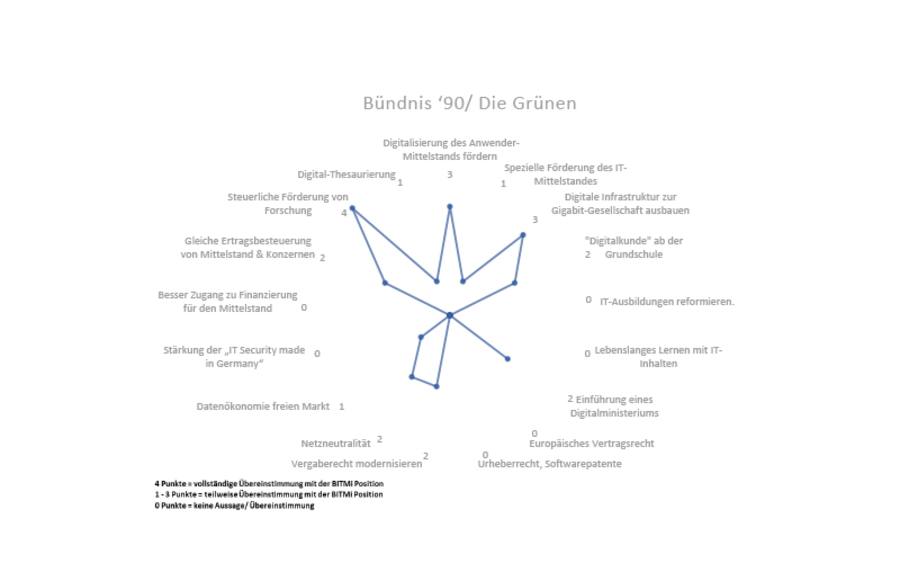 Übereinstimmung der Wahlprogramme und Wahlprüfsteine mit der BITMi Position. Quelle: BITMi  