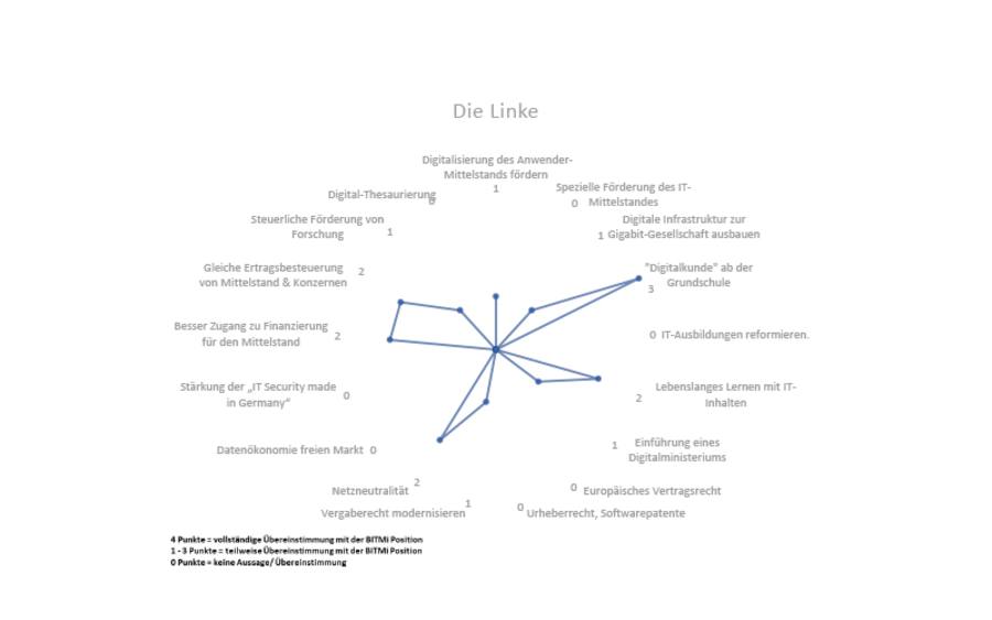 Übereinstimmung der Wahlprogramme und Wahlprüfsteine mit der BITMi Position. Quelle: BITMi  