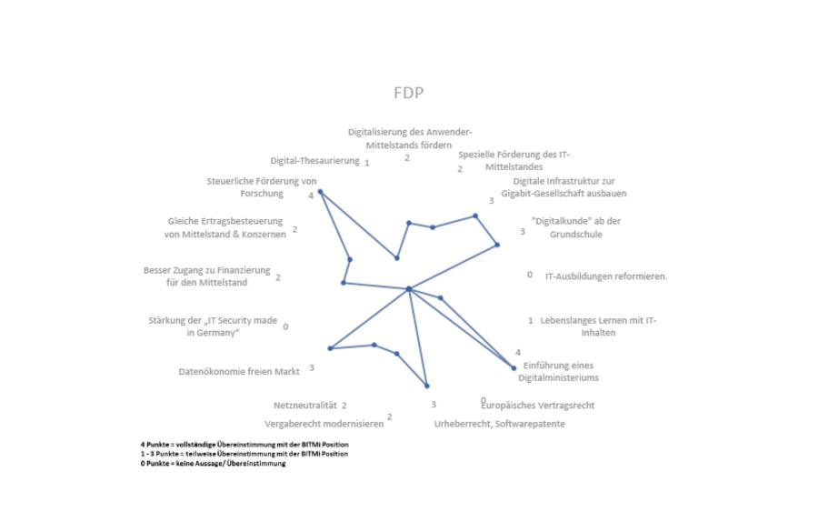 Übereinstimmung der Wahlprogramme und Wahlprüfsteine mit der BITMi Position. Quelle: BITMi  