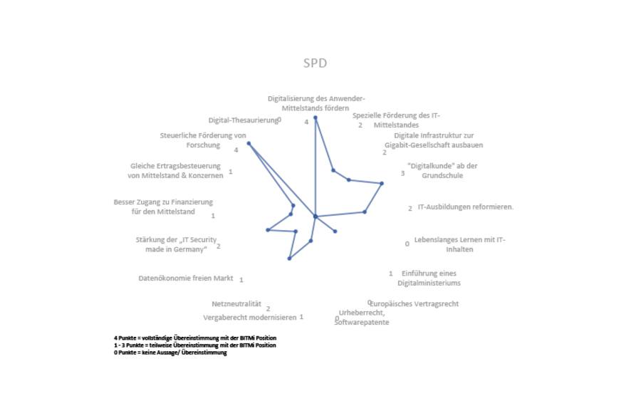 Übereinstimmung der Wahlprogramme und Wahlprüfsteine mit der BITMi Position. Quelle: BITMi  