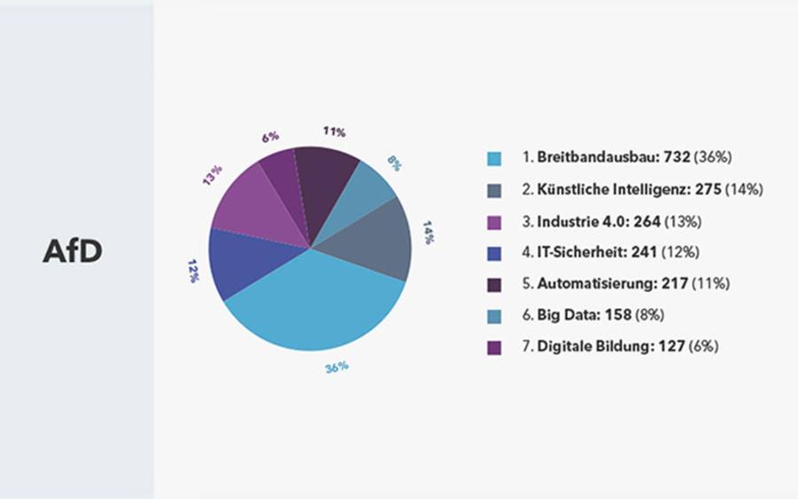 Wie verteilen sich die Schwerpunktthemen in der Berichterstattung über die AFD? Quelle: Echobot