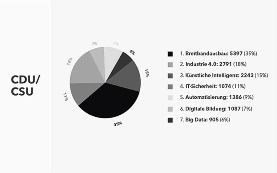 Wie verteilen sich die Schwerpunktthemen in der Berichterstattung über die Union? Quelle: Echobot
