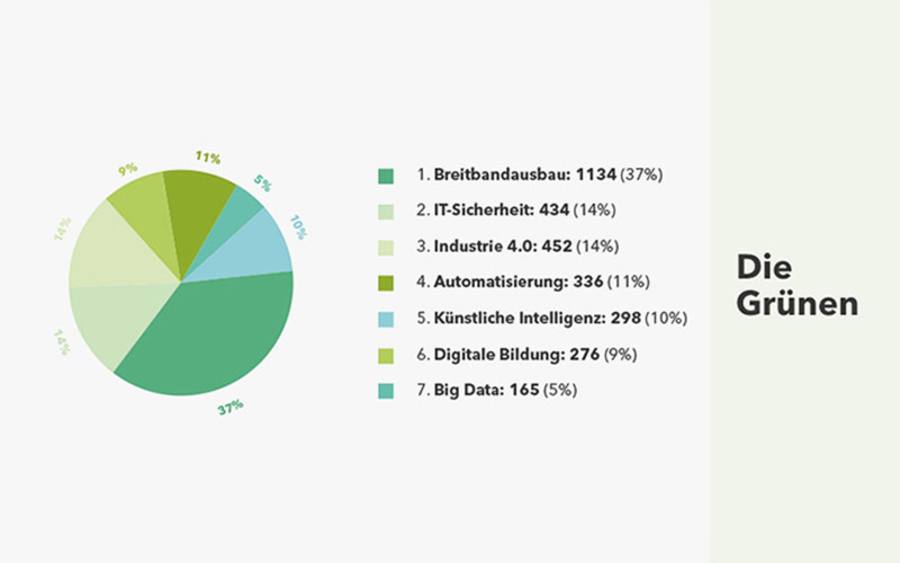 Wie verteilen sich die Schwerpunktthemen in der Berichterstattung über die Grünen? Quelle: Echobot