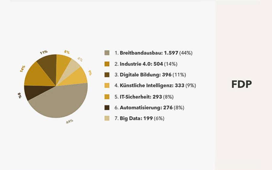 Wie verteilen sich die Schwerpunktthemen in der Berichterstattung über die FDP? Quelle: Echobot