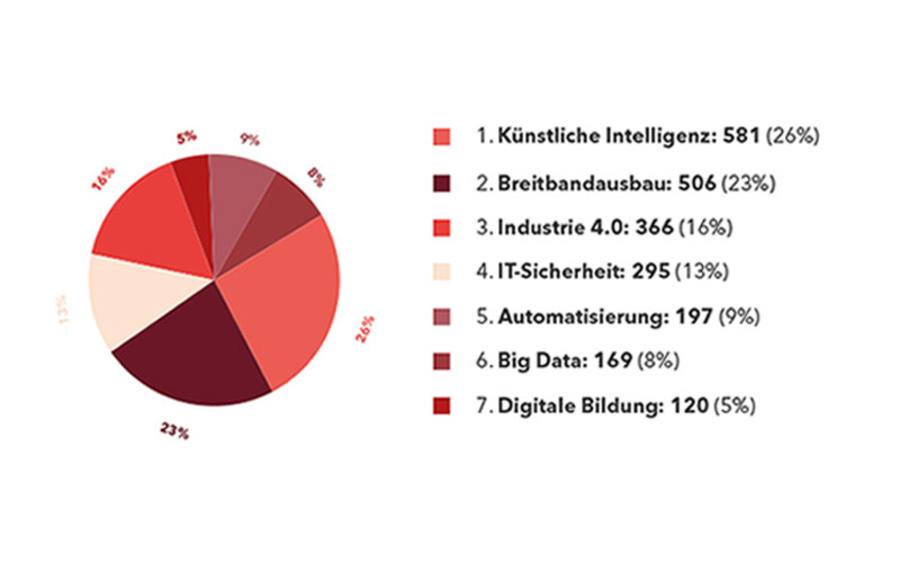 Wie verteilen sich die Schwerpunktthemen in der Berichterstattung über Martin Schulz? Quelle: Echobot