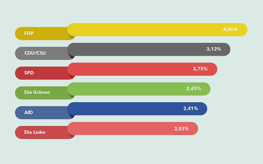 Zu welchem Anteil (in %) wird das Thema Digitalisierung in der Berichterstattung über die Parteien behandelt? Quelle: Echobot