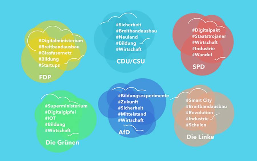 Welche Themen bringen Social-Media-Nutzer am häufigsten mit den Parteien und der Digitalisierung in Verbindung? Quelle: Echobot