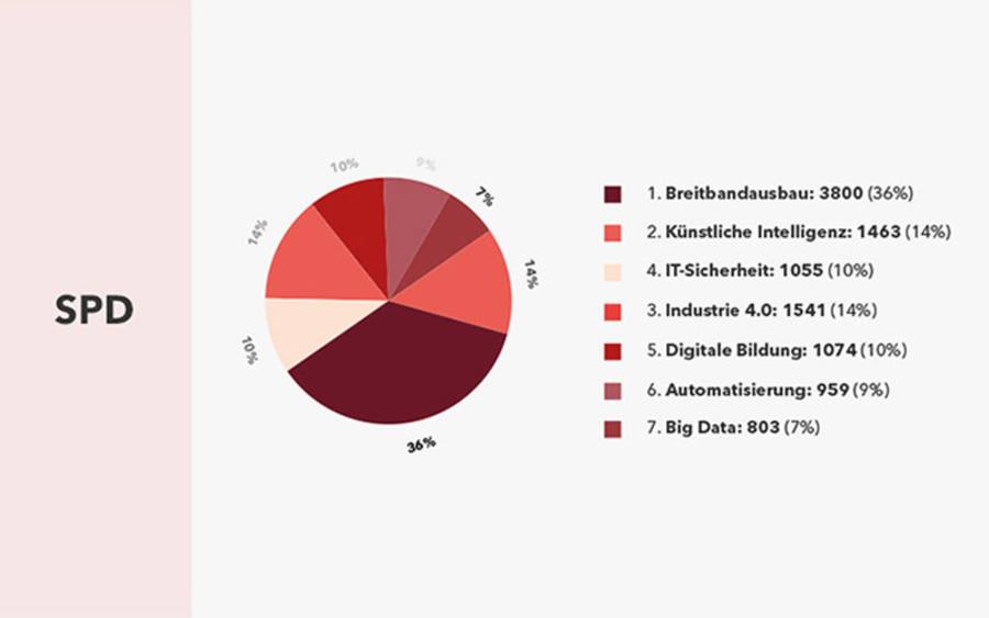 Wie verteilen sich die Schwerpunktthemen in der Berichterstattung über die SPD? Quelle: Echobot
