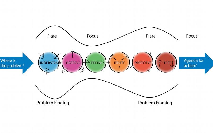 Design Thinking