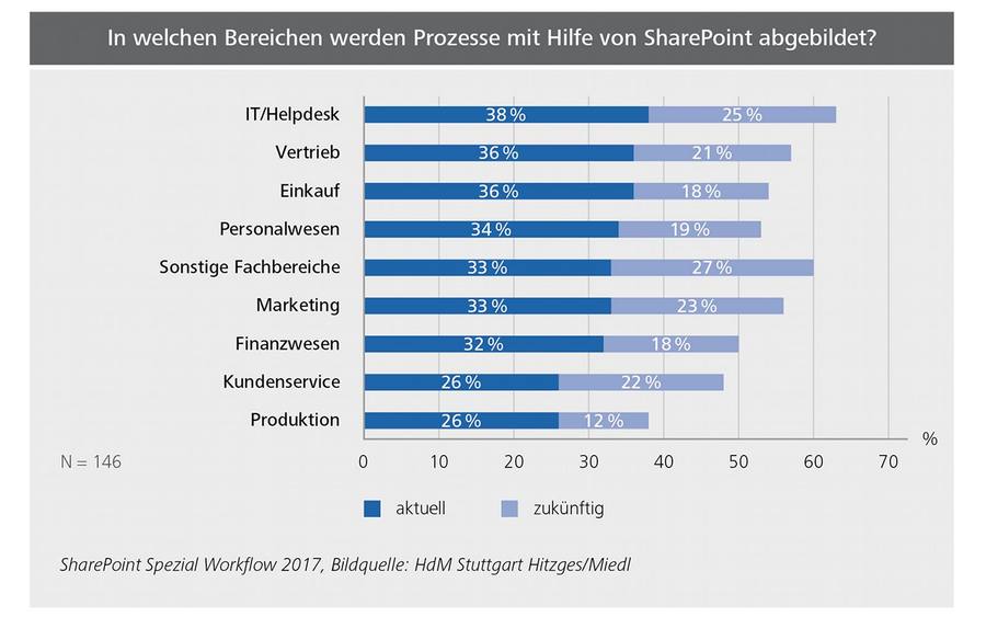 Sharepoint-Studie