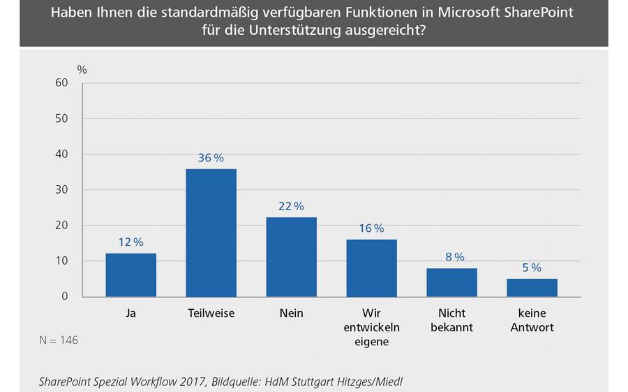Sharepoint-Studie