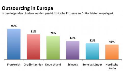 Outsourcing in Europa, Bildquelle: Cognizant/Warwick Business School
