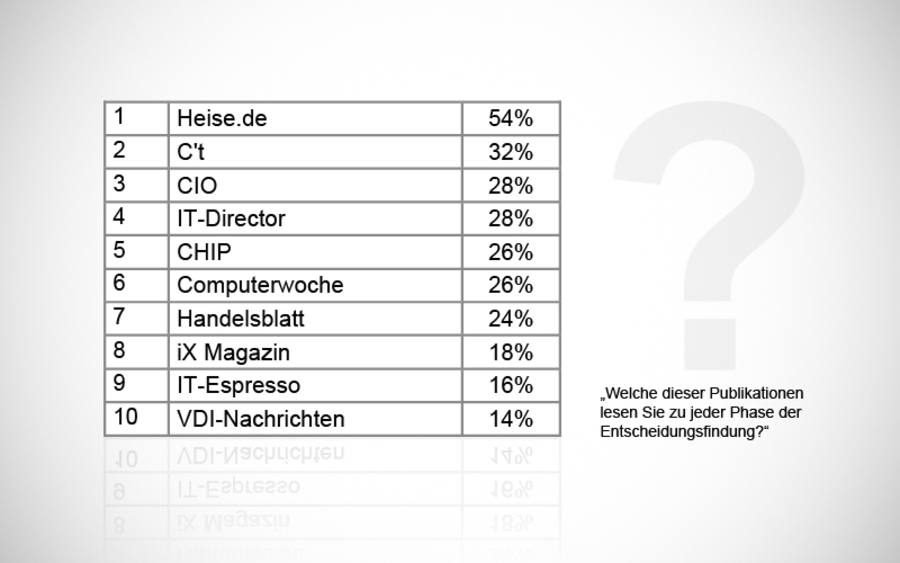 Entscheidungsfindung von CIOs