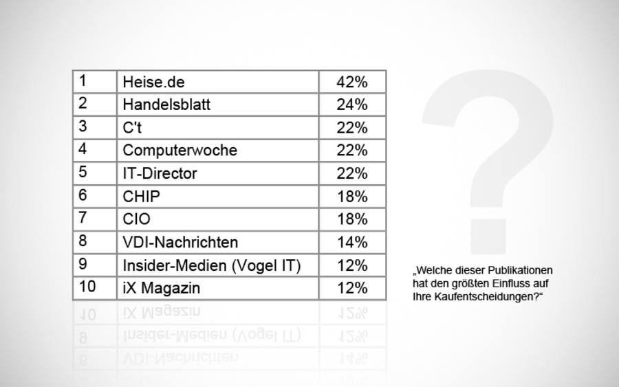 Kaufentscheidung von CIOs
