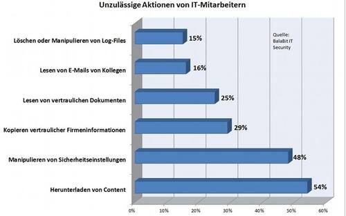 Studie von BalaBit IT Security