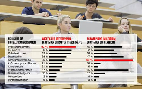 Lernen Informatik-Studenten das, was die IT-Branche braucht?