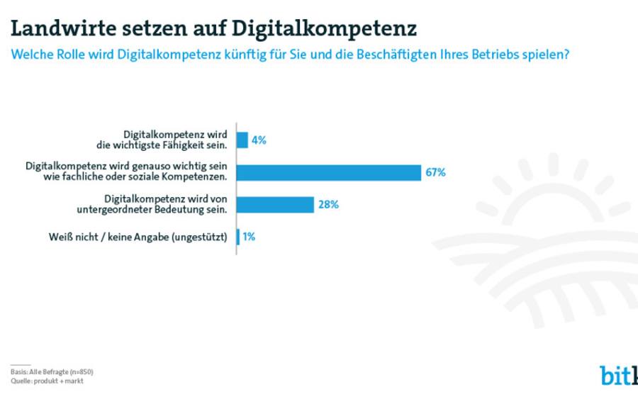 Bitkom-Studie: Digitalisierung in der Landwirtschaft
