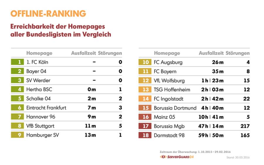 Ranking der Fußball-Bundesligisten