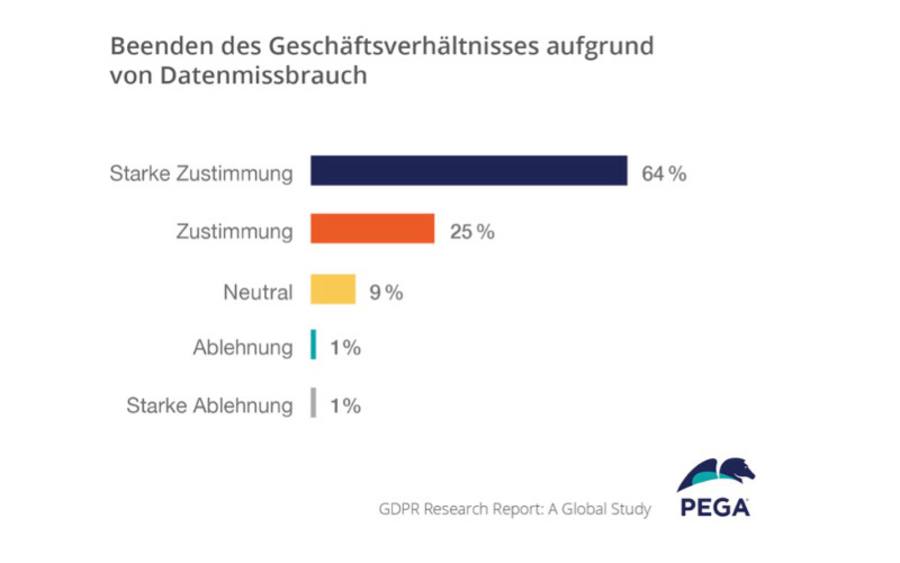 Pega-Studie zur EU-DSGVO