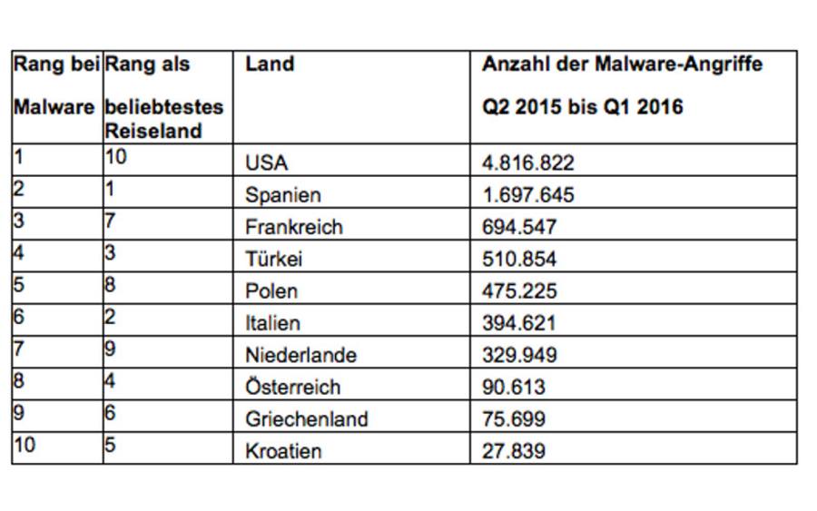 Malware im Ausland, Intel Security