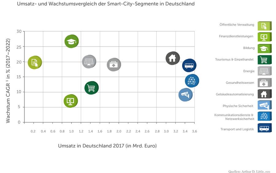 Wachstum im Smart-City-Markt