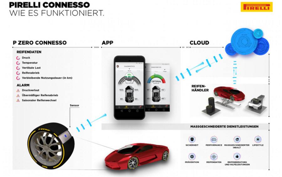 Pirelli Connesso