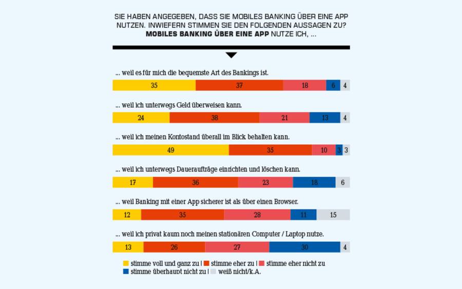 Banking per App