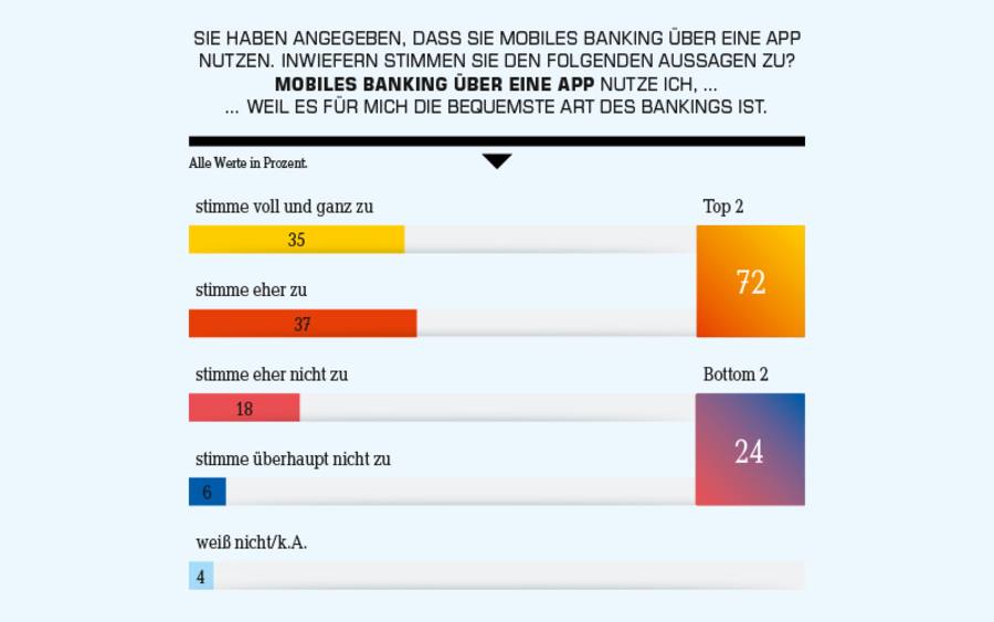 Banking per App