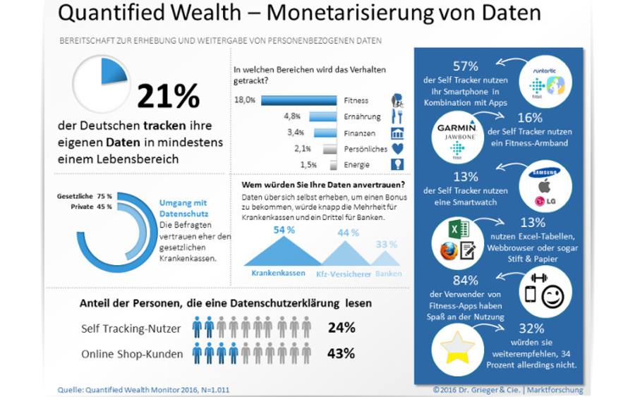 Dr. Grieger&Cie – Monetarisierung von Daten