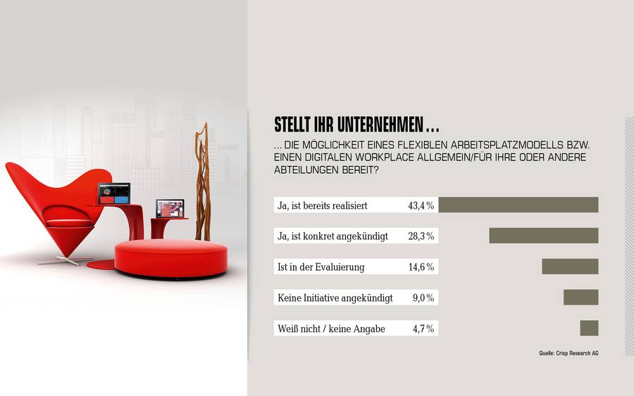 Modern Workspace: Studie von Crisp Research