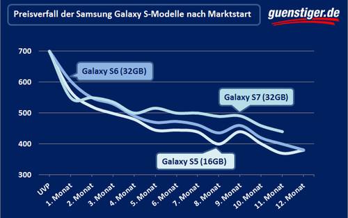 Preisverfall Samsung Galaxy
