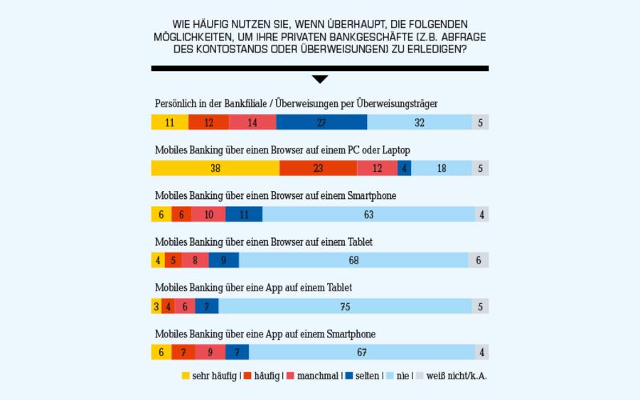 Private Bankgeschäfte