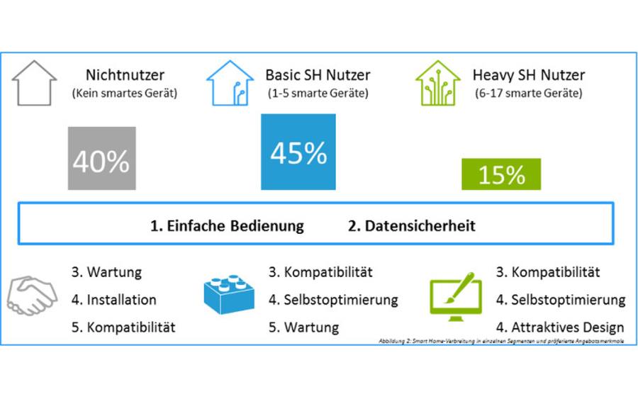 Wie verbreitet ist das Smart Home in Deutschland?