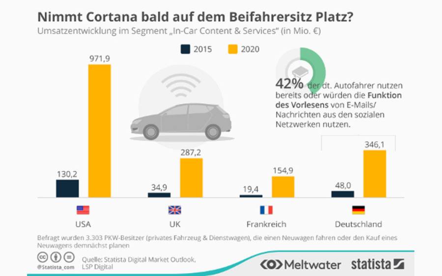 Kommt Cortana in den Pkw?