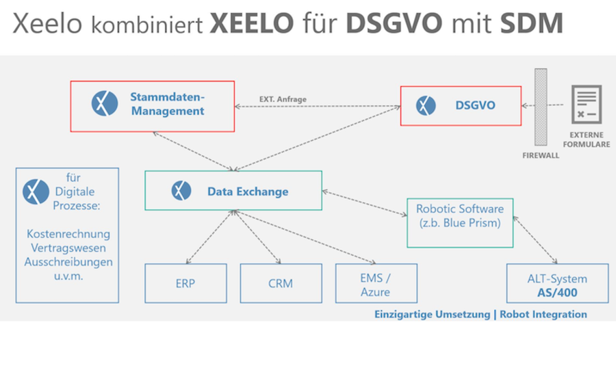 Bildquelle: Xeelo