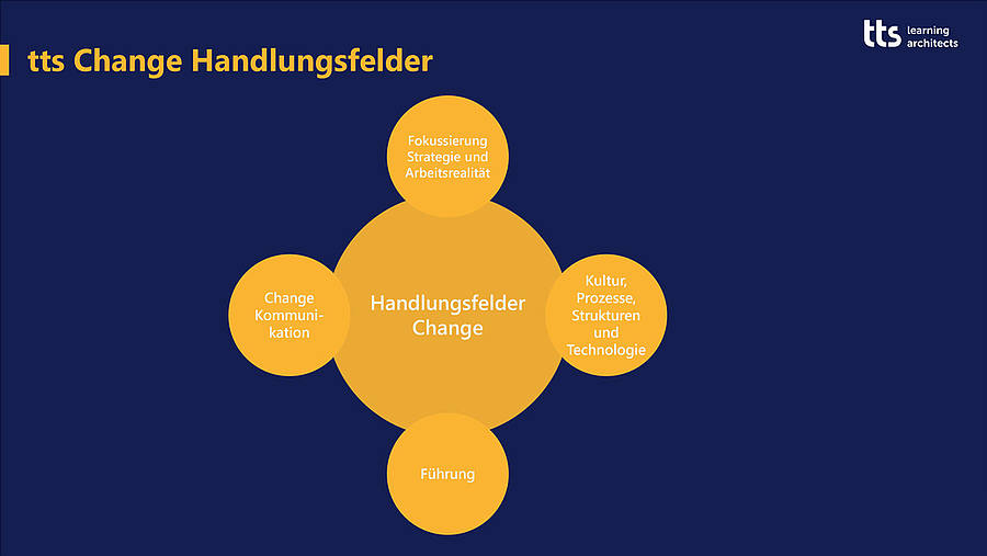 Change-Management mit dem ADKAR-Modell